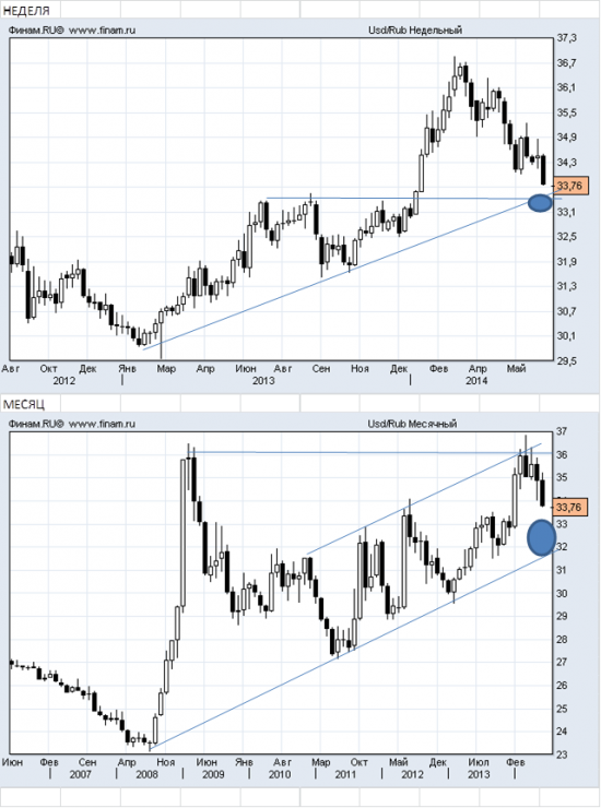 Долл/Рубль 2014.