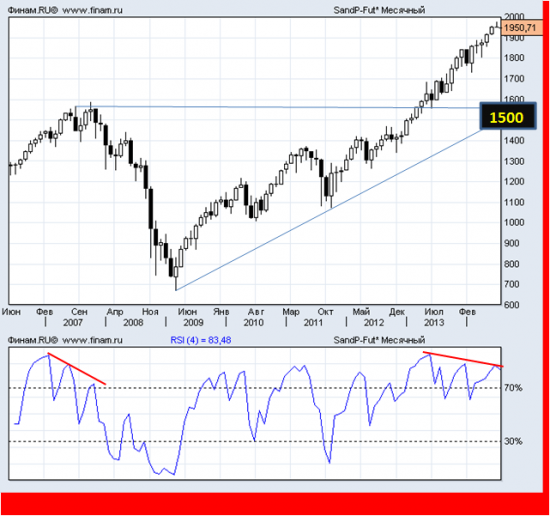 SP500 - большой потенциал для заработка