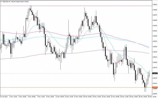 Мысли и предположения о NZDUSD