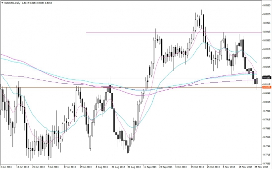 Мысли и предположения о NZDUSD