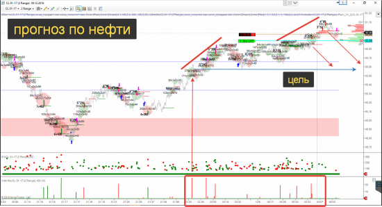 Прогноз по нефти