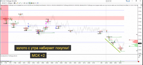 Золото утреннее состояние