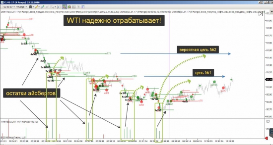 WTI - цели, текущее