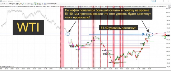 WTI - цели, текущее