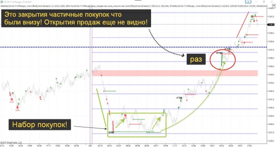 Золото грамотно и красиво взлетело!