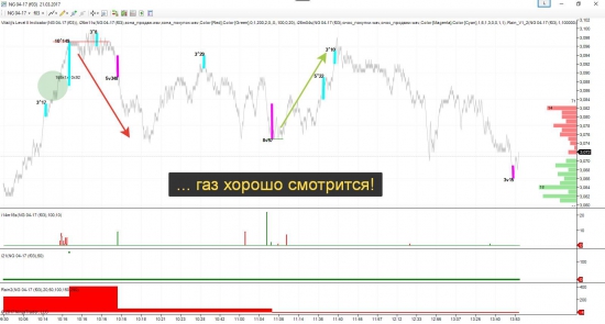 Газ - грамотные сигналы!