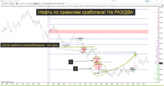 Нефть сегодня грамотно отработала!