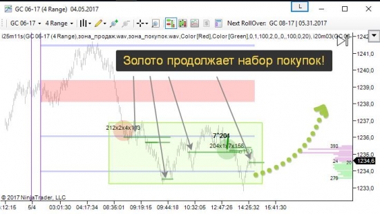 Прогноз по золоту