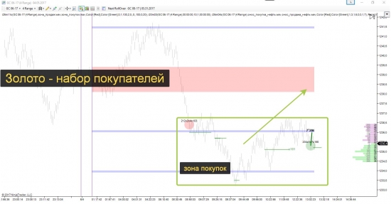 Прогноз по золоту