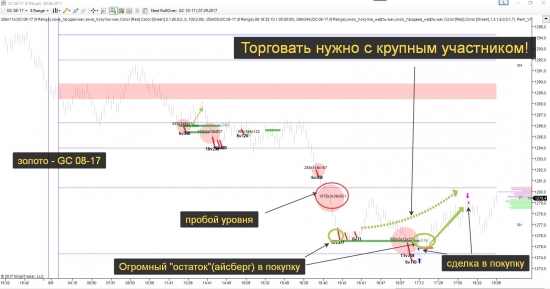 Надежная торговля на золоте 08.06.2017