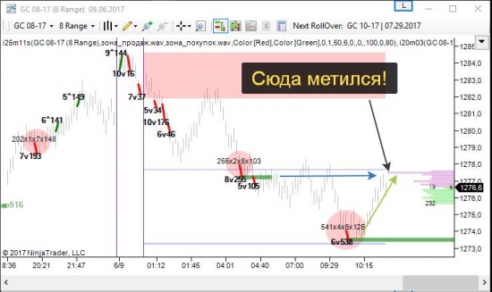 Золото. Хорошие сигналы для скальпинга.