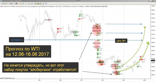 Прогноз по нефти WTI на 12.06-16.06