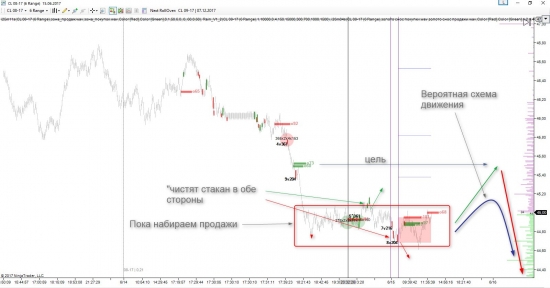 Прогноз по нефти