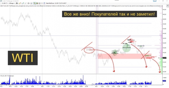 WTI все же вниз!