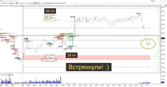 Oil WTI прогноз локальный