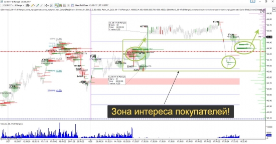 Oil WTI прогноз локальный