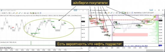 Oil WTI прогноз локальный