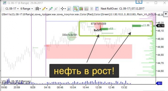 Похоже WTI в рост!