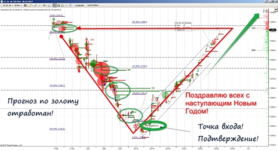 Золото отработало цели ...