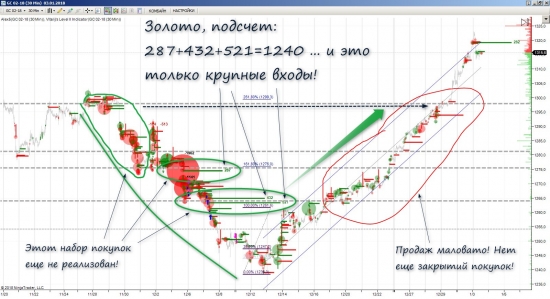 Золото отработало цели ...