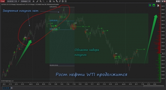 Отработанный прогноз по WTI