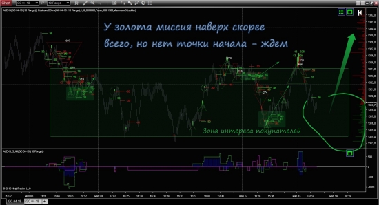 Текущее по золоту, нефти, газу и S&P500