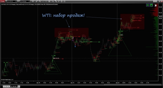 WTI: крупные активно набирают продажи!