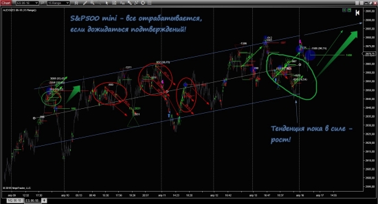 S&P500 mini: короткие идеи в покупку!