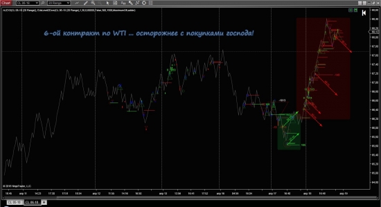 WTI начинает набор продаж!