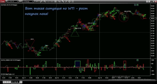 WTI пока покупки