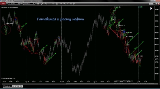 WTI набираем покупки.