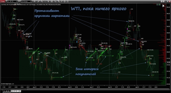 WTI - пока ничего интересного!