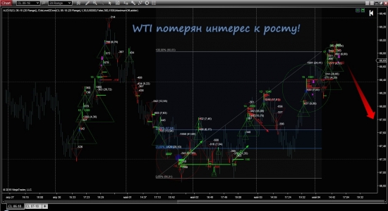 WTI потерян интерес к росту цены!