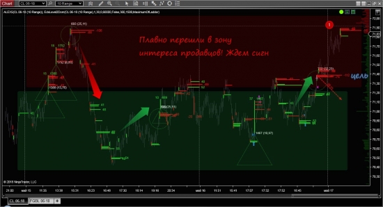 WTI в зоне интереса продавцов!