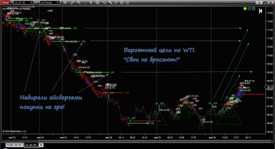 WTI тянется к своим целям