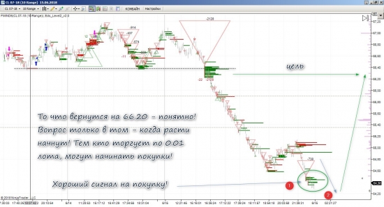 WTI готова подрасти