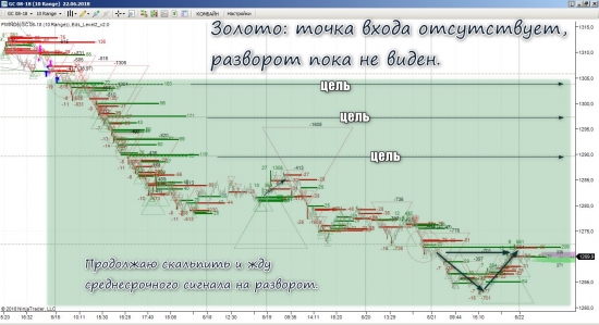 Состояние по золоту и WTI