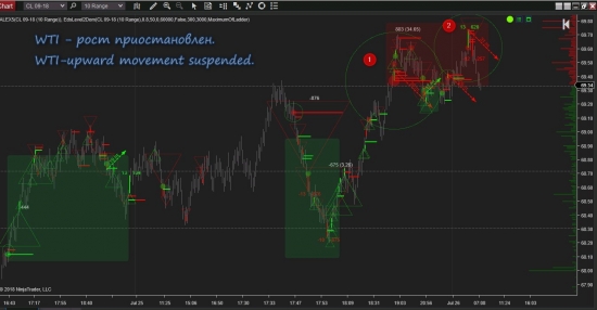 WTI - приостановка роста!