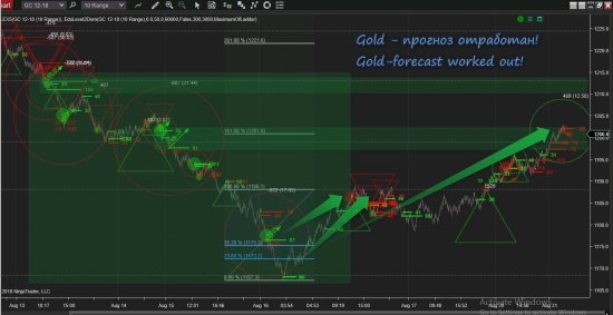 Прогнозы по нефти и золоту отработаны!