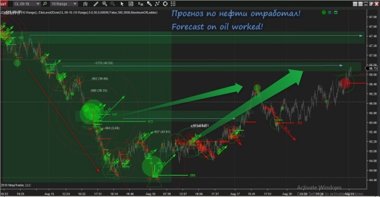 Прогнозы по нефти и золоту отработаны!