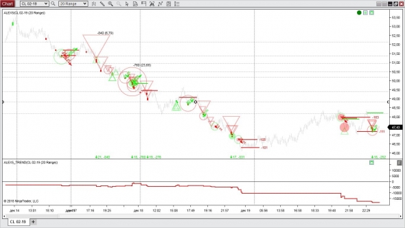 Настроение золота и WTI