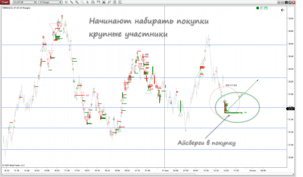 Нефть набирает покупки