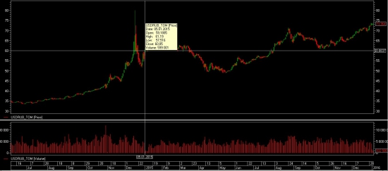 USDRUB_TOM, история повторяется
