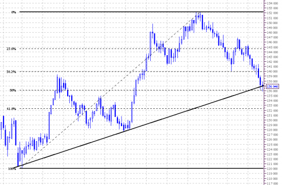 Market view. Frts. Daily.