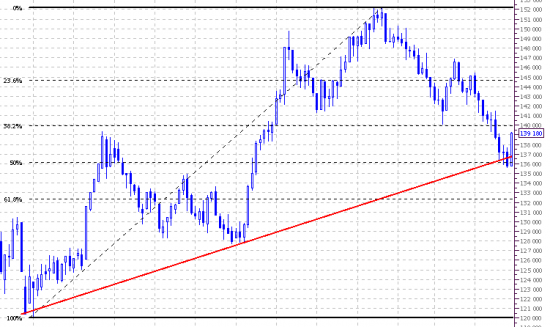 Market view. Frts. Daily. Weekly.