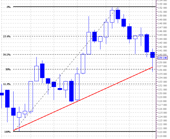 Market view. Frts. Daily. Weekly.