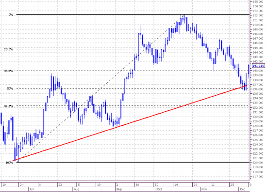 Market view. Frts. Daily.