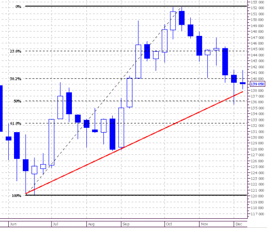 Market view. Frts. Daily. Weekly.