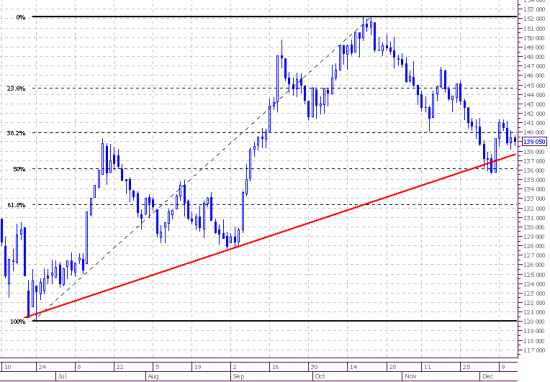 Market view. Frts. Daily. Weekly.