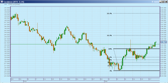 Market view. Frts. Daily.4h.